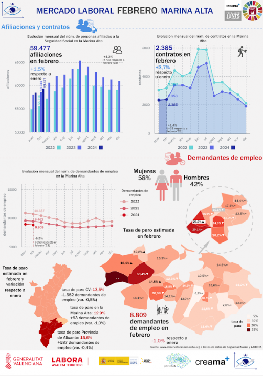 El paro baja en 93 personas en febrero en la Marina Alta y gana 865 nuevos cotizantes