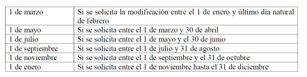 Los trabajadores incluidos en este régimen especial podrán, cada dos meses (hasta 6 veces al año), modificar la base de cotización, con el fin de ajustar la cotización a los rendimientos que vaya obteniendo cada trabajador