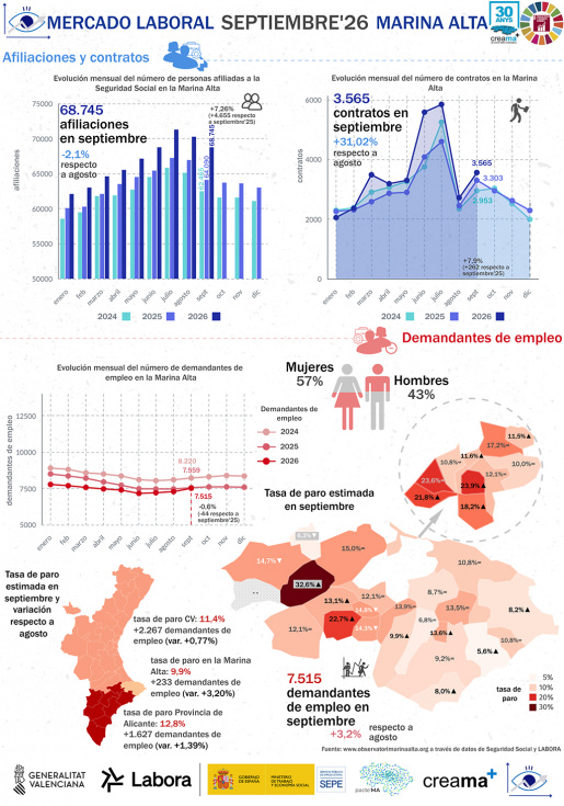 La Marina Alta acumula 32.131 contratos entre enero y septiembre de 2026, un 17,35% m&aacute;s que en el mismo periodo del a&ntilde;o anterior.