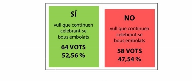 Los bous embolats continuarán celebrándose en Senija por una diferencia de seis votos.